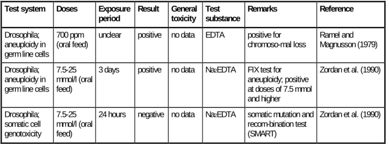 Table 4.9  Summary of in vivo tests with Drosophila melanogaster  Test system Doses Exposure 