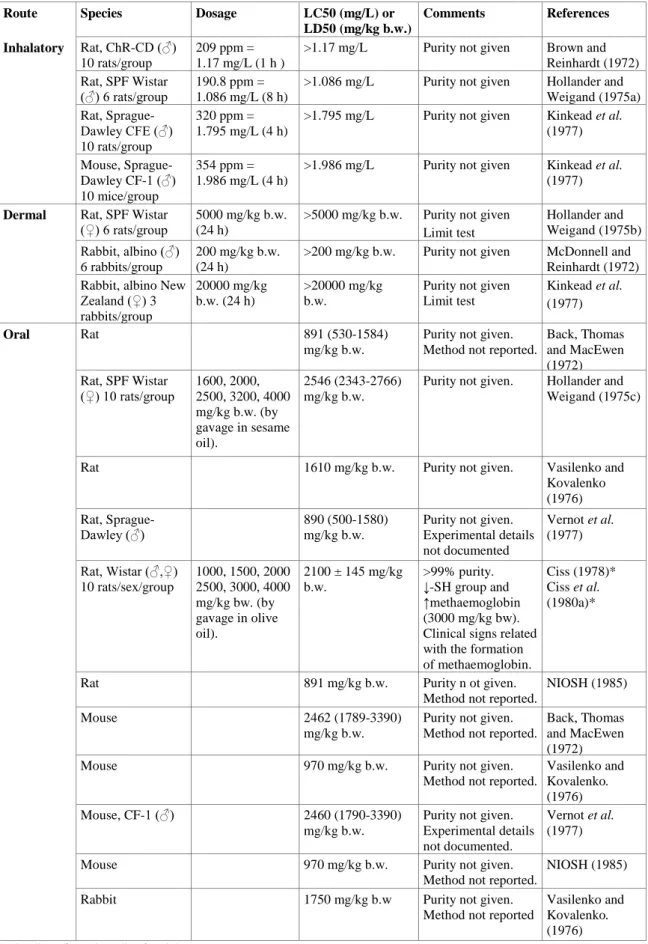 Table 4.1.2.2.1: Summary of acute toxicity of 2-nitrotoluene in experimental animals    Route  Species  Dosage  LC50 (mg/L) or 