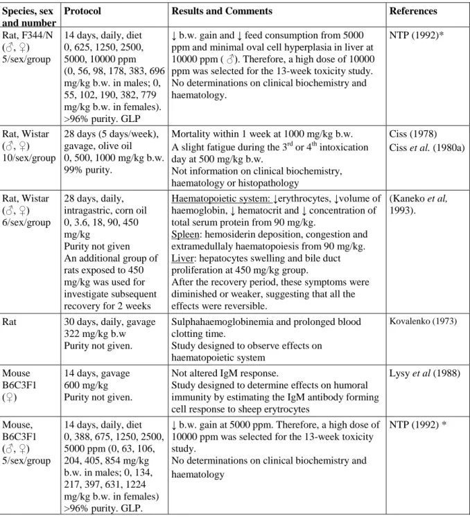 Table 4.1.2.6.1-1:  Summary of oral sub-acute toxicity studies in experimental animals administered 2-nitrotoluene    Species, sex 