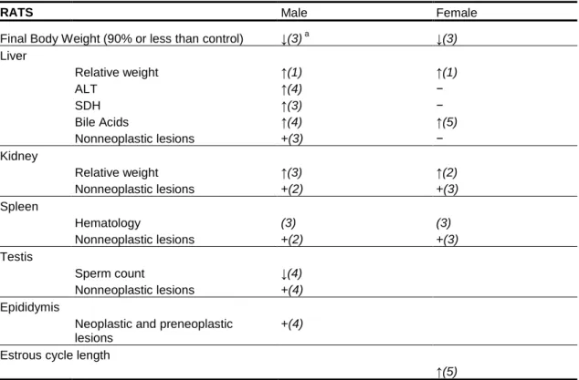 Table 4.1.2.6.1-2.1: Summary of main treatment-related effects observed in the rat NTP (1992) study   