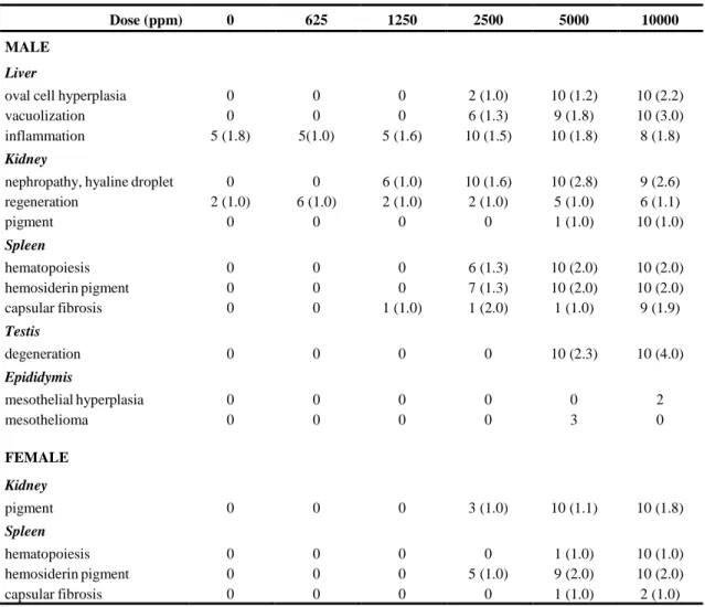 Table 4.1.2.6.1-2.2: Incidence and severity of the lesions observed in the rat NTP (1992) study a