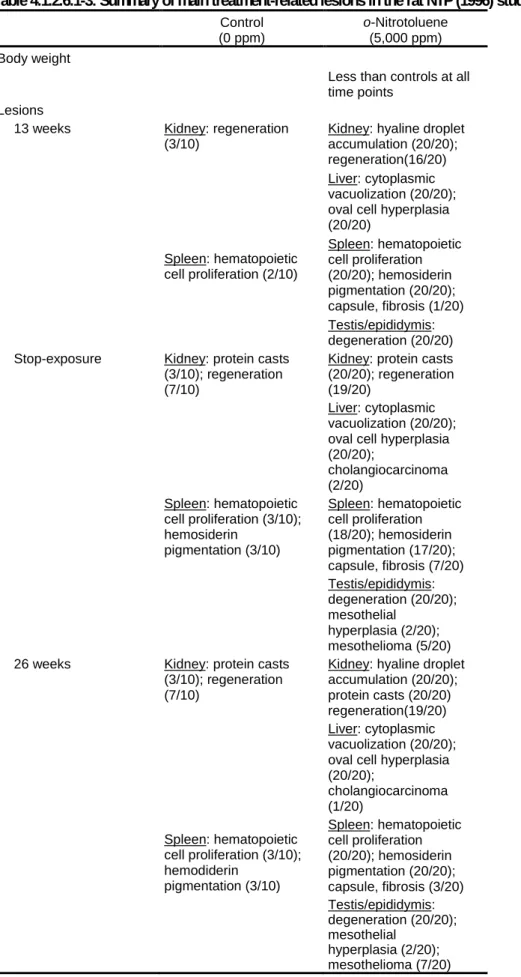 Table 4.1.2.6.1-3: Summary of main treatment-related lesions in the rat NTP (1996) study Control  (0 ppm)  o-Nitrotoluene (5,000 ppm)  Body weight 