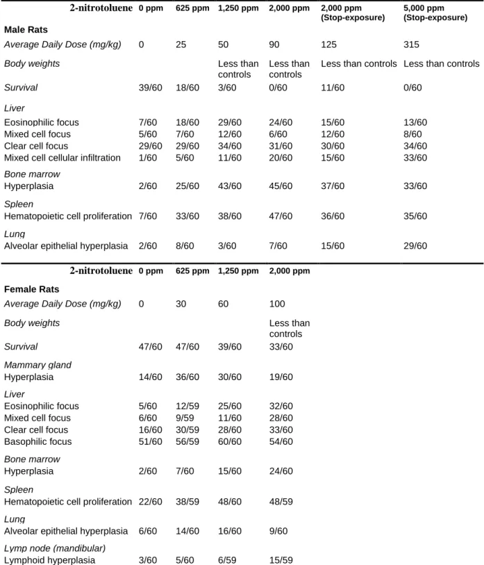 Table 4.1.2.6.1-5: Summary of the main non-neoplastic lesions in the rat carcinogenicity study (2-year evaluation) a 2-nitrotoluene 0 ppm 625 ppm 1,250 ppm 2,000 ppm 2,000 ppm  (Stop-exposure) 5,000 ppm  (Stop-exposure) Male Rats 