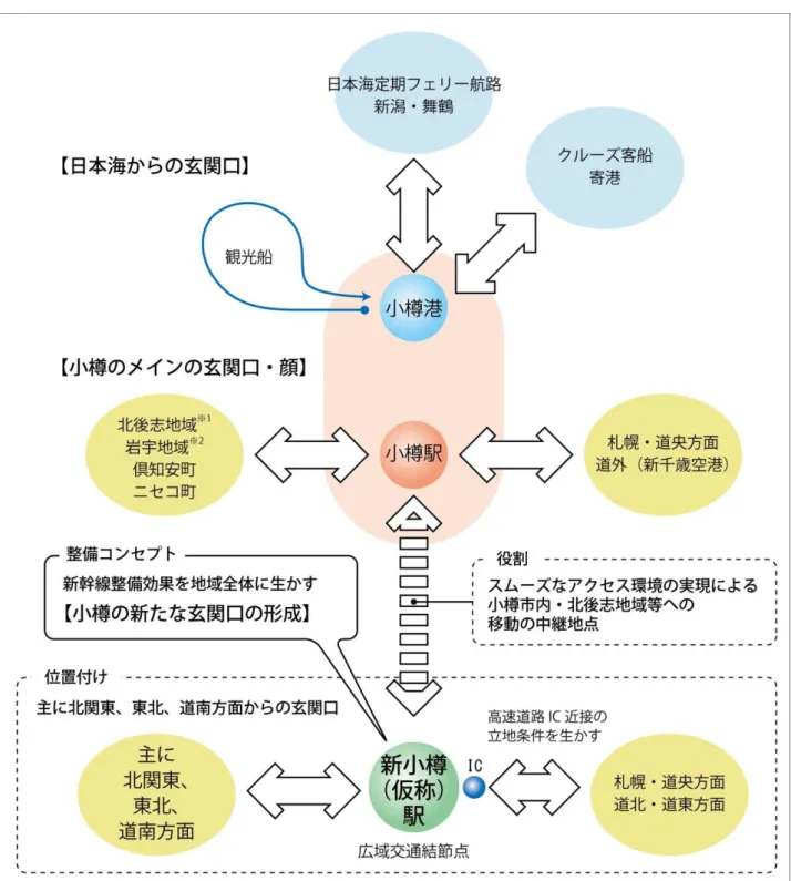 図 3-1    新小樽(仮称)駅及び新小樽(仮称)駅周辺地域の位置付けと役割 