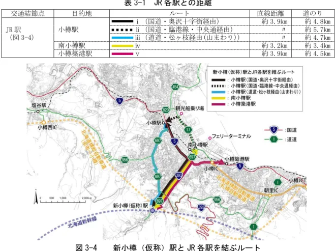 表 3-1  JR 各駅との距離  交通結節点  目的地  ルート  直線距離  道のり  小樽駅  ⅰ（国道・奥沢十字街経由）  約 3.9km  約 4.8km JR 駅 ⅱ（国道・臨港線・中央通経由） 〃 約 5.7km  （図 3-4）  ⅲ（道道・松ヶ枝経由(山まわり)）  〃     約 4.7km  南小樽駅        ⅳ  約 3.2km  約 3.4km  小樽築港駅        ⅴ  約 3.9km  約 4.5km  図 3-4    新小樽（仮称）駅と JR 各駅を結ぶルート 