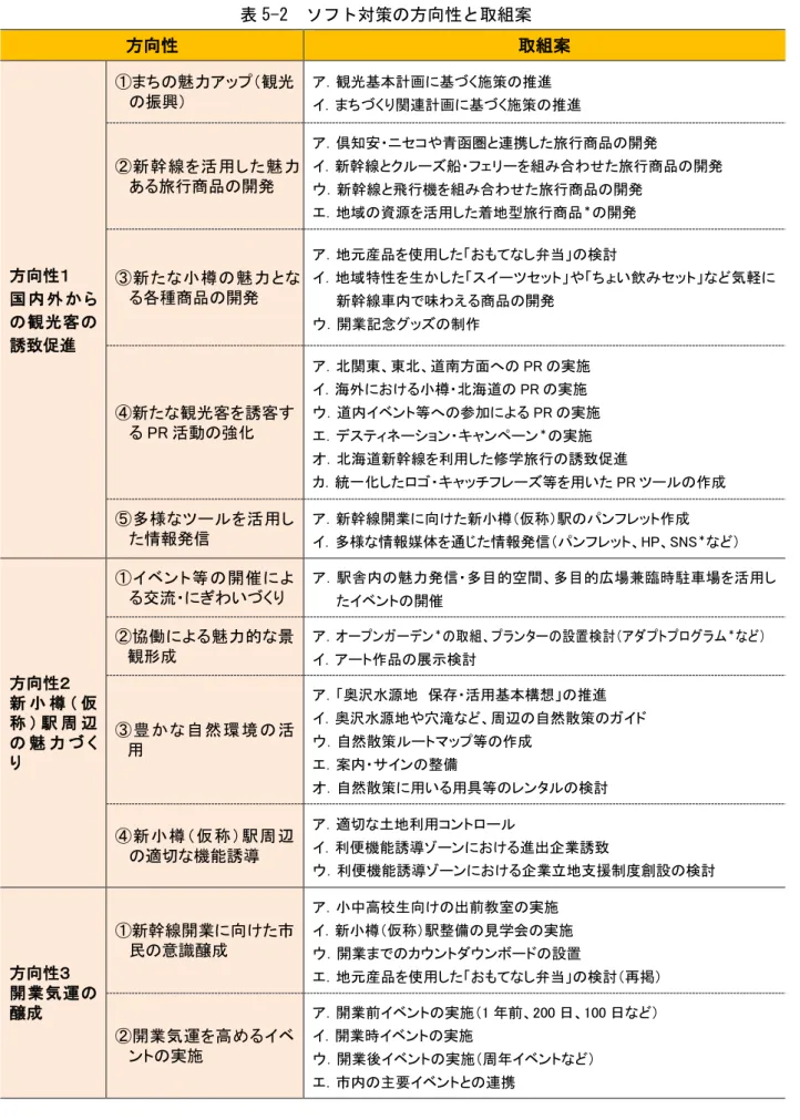 表 5-2  ソフト対策の方向性と取組案  方向性  取組案  方向性１  国 内 外 か ら の観光客の 誘致促進  ①まちの魅力アップ（観光の振興）  ア．観光基本計画に基づく施策の推進  イ．まちづくり関連計画に基づく施策の推進 ②新幹線を活用した魅力ある旅行商品の開発  ア．倶知安・ニセコや青函圏と連携した旅行商品の開発  イ．新幹線とクルーズ船・フェリーを組み合わせた旅行商品の開発 ウ．新幹線と飛行機を組み合わせた旅行商品の開発 エ．地域の資源を活用した着地型旅行商品＊の開発 ③新たな小樽の魅力と