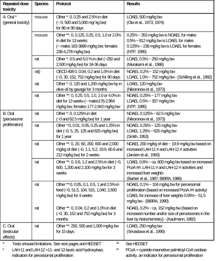 Table 4.11 Summary of repeated dose toxicity studies in animals  Repeated dose 