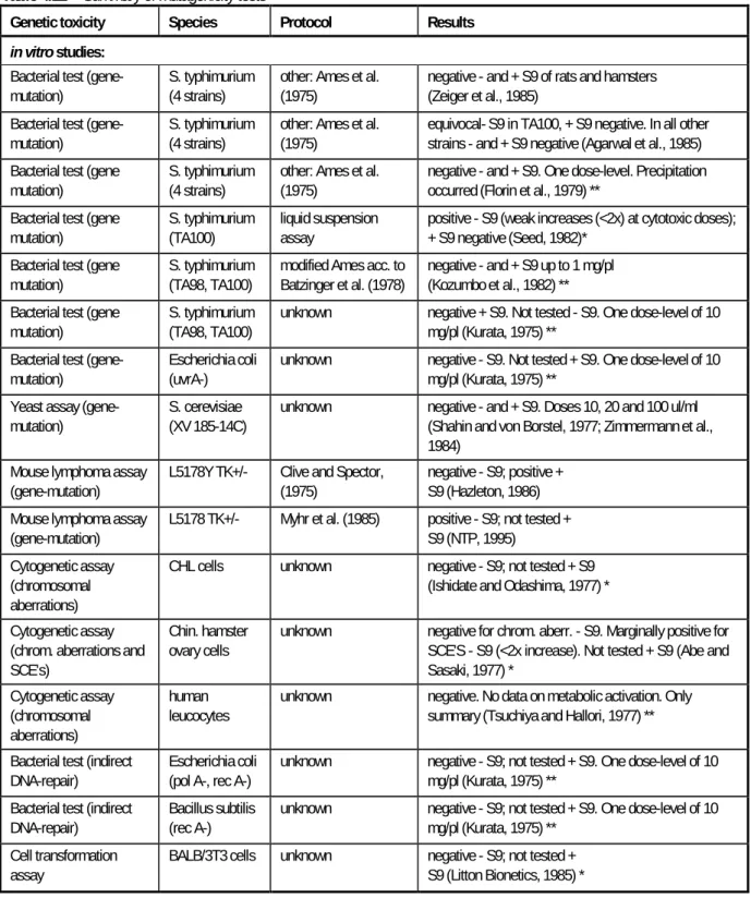 Table 4.12    Summary of mutagenicity tests 