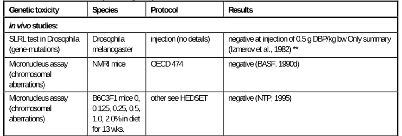 Table 4.12 continued Summary of mutagenicity tests 
