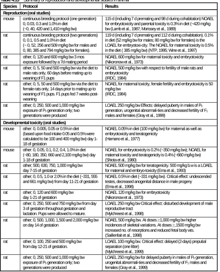 Table 4.13    Summary of reproduction and developmental studies in animal 