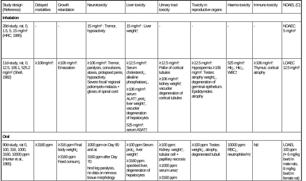 Table 4.2 Repeat-dose toxicity of 4-tert-butylbenzoic acid in rats Study design 