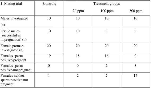 Table 4.3  Outcome of the 1 st  mating trial (Hoechst, 1987) 