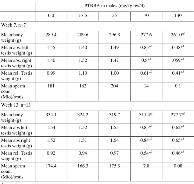 Table 4.5  Influence of dermal application of PTBBA to rats on testes parameters  (Studies by Lu et al