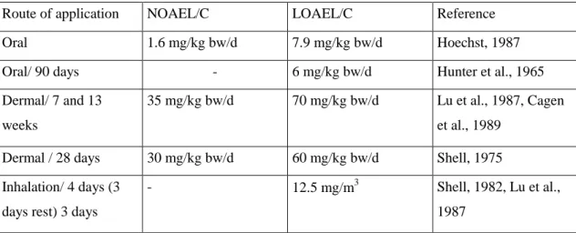 Table 4.6  NOAEL/LOAEL values from different administration routes for fertility risk characterisation  Route of application  NOAEL/C  LOAEL/C  Reference  Oral  1.6 mg/kg bw/d  7.9 mg/kg bw/d  Hoechst, 1987 