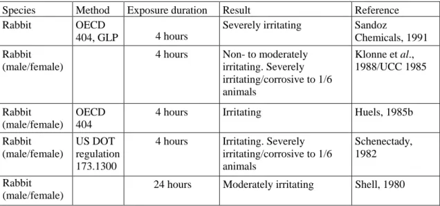 Table 4.32 Skin irritation 