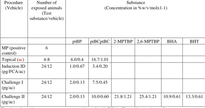 Table 4.33 Induction and challange with ptBP or ptBC and cross-reaction studies between ptBP, ptBC, 2-MPTBP,  2,6-MPTBP, BHA and BHT in Dunkin Hartley guinea pigs