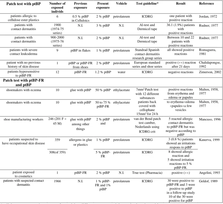 Table 4.34 Detailed descriptions of the human patch tests  Patch test with ptBP Number of 