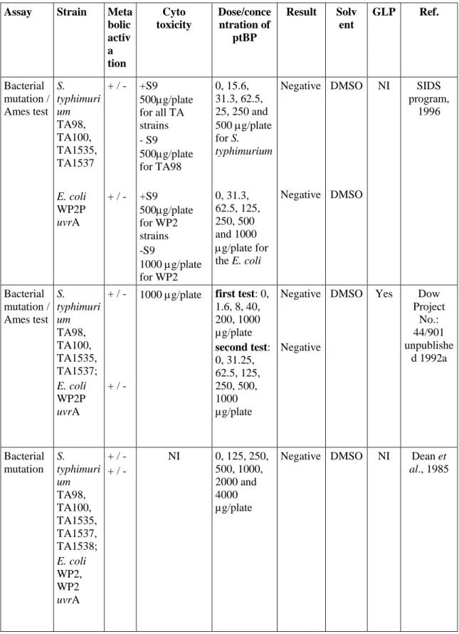 Table 4.35 Summary of ptBP on gene mutatation data in vitro  Assay  Strain  Meta