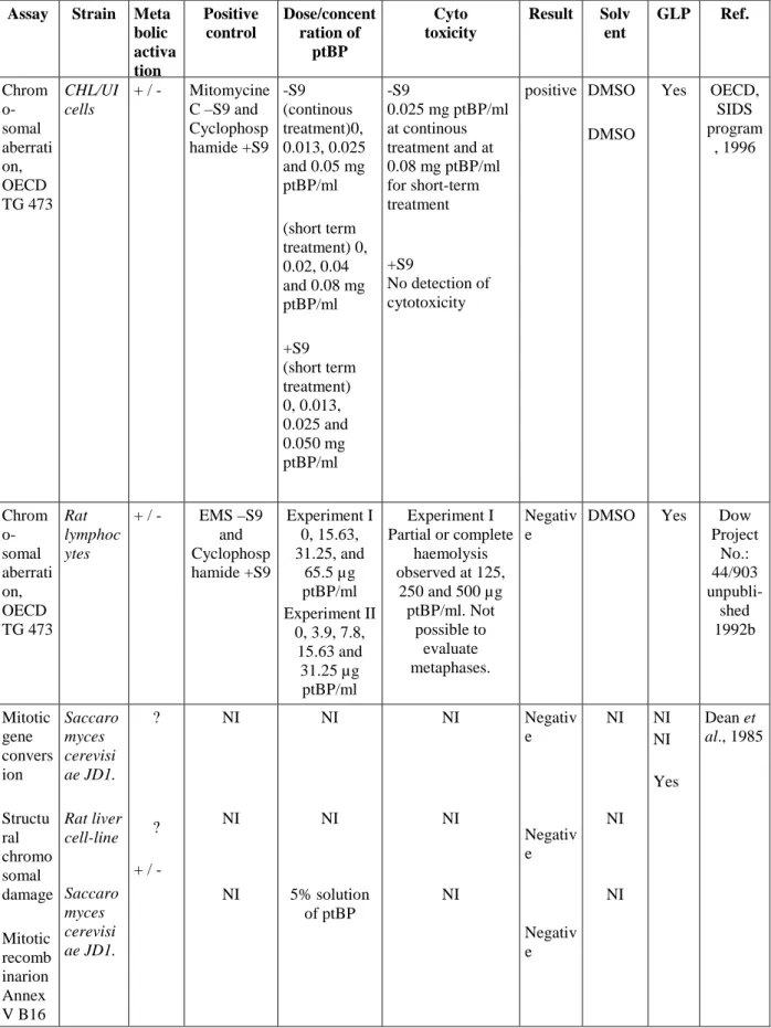 Table 4.36 Summary of in vitro chromosomal aberrations caused by ptBP  Assay Strain Meta