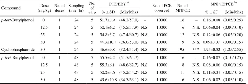 Table 1  Results of micronucleus test in male CD-1(ICR) mice after single intraperitoneal injection of p-tert- p-tert-butylphenol  Compound  Dose  (mg/kg)  No