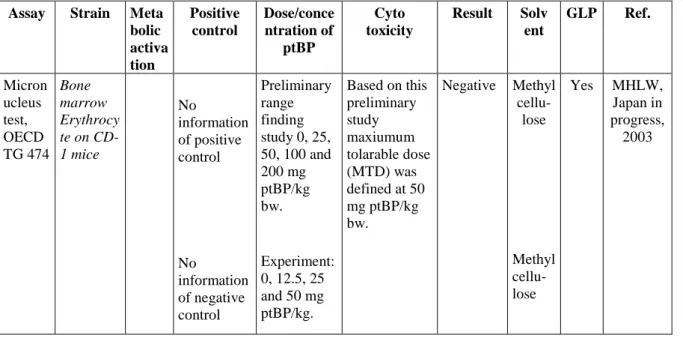 Table 4.37 Summary of in vivo Micronucleus test on ptBP  Assay Strain Meta