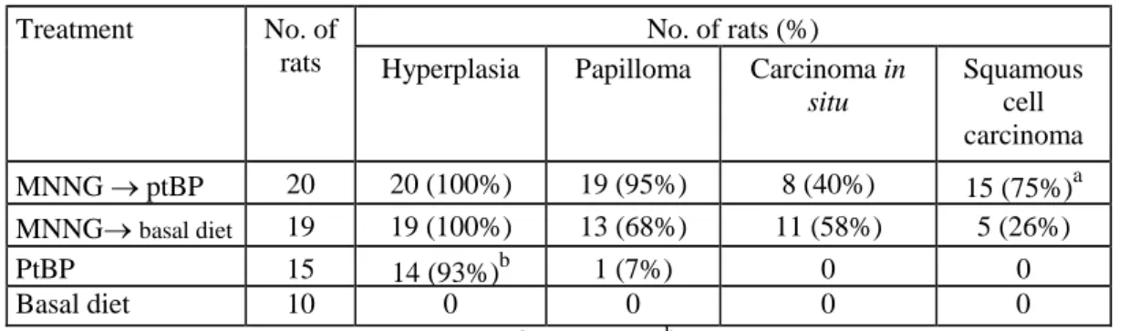Table 4.38 Histological changes in the f forestomach  Treatment  No. of 
