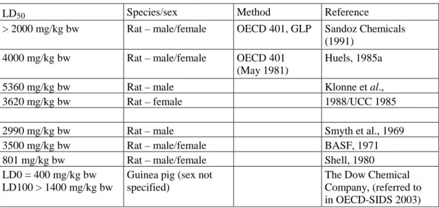 Table 4.31 Acute oral toxicity 