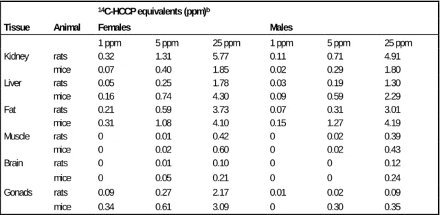 Table 4-12  Comparative level of radioactive residues in tissue of female and male rats and mice after 15 days on diet  containing 1, 5, and 25 ppm a 14 C-HCCP (Dorough and Ranieri, 1984)