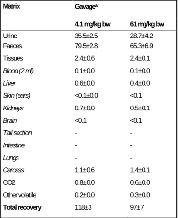Table 4-13  Disposition of radioactivity from  14 C-HCCP (expressed as % of dose) in  rats dosed by gavage (El Dareer et al., undated; published by El Dareer et al., 1983)