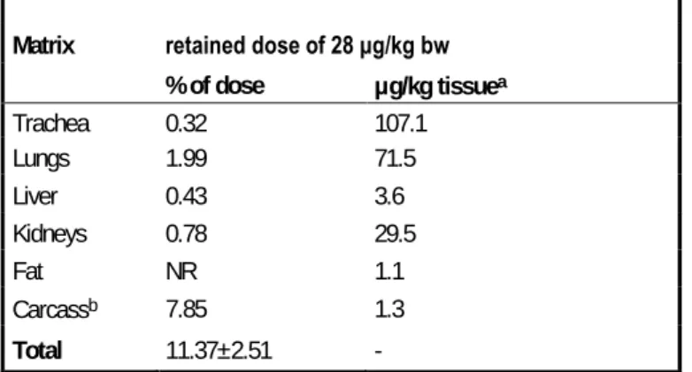 Table 4-6  Tissue distribution of radiocarbon 72 hours after inhalation  exposure to  14 C-HCCP in rats (Dorough, 1980) 
