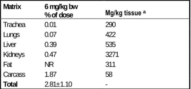 Table 4-9 Tissue distribution of radiocarbon 72 hours after oral exposure  (gavage) to  14 C-HCCP in rats (Dorough, 1980) 