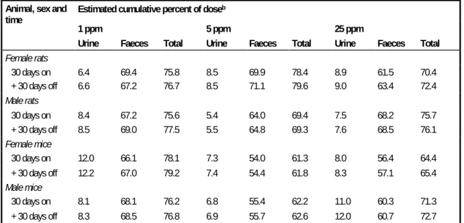 Table 4-11  Elimination of radiocarbon from animals fed 1, 5, and 25 a  ppm  14 C-HCCP as component of the diet (animals  returned to normal diet for 30 days after 30 days of treatment) (Dorough and Ranieri, 1984)