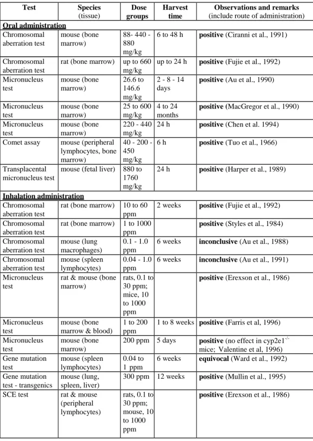 Table 4.25  In vivo studies (somatic cells)  Test Species  (tissue) Dose  groups Harvest time