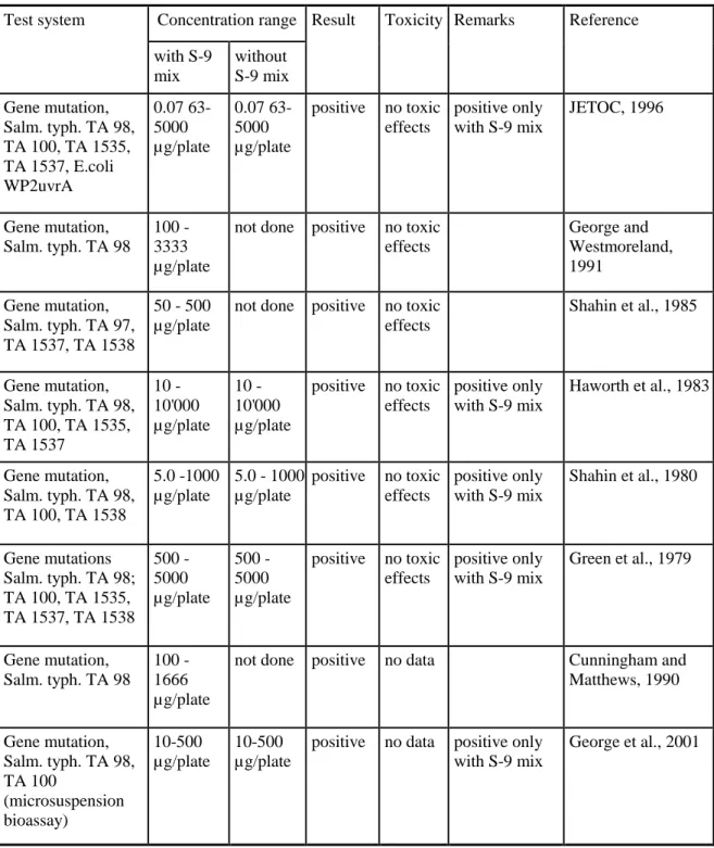 Table 1.  In vitro tests: bacterial genotoxicity 
