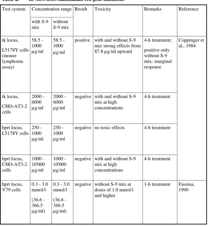 Table 2.  In vitro tests: mammalian cell gene mutations 