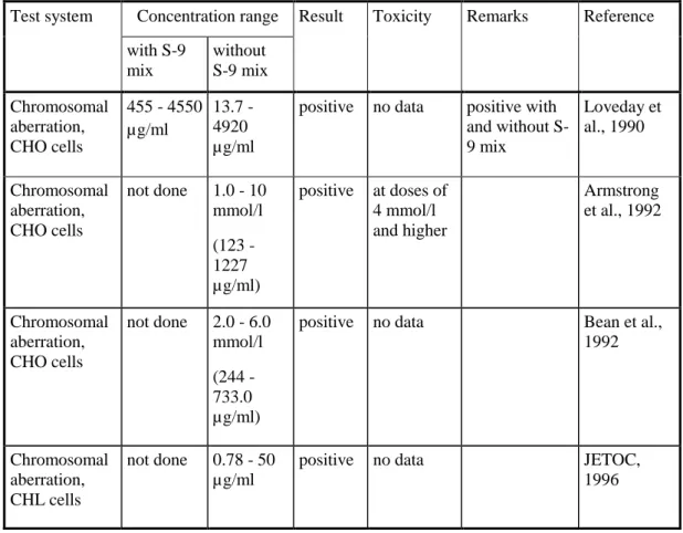 Table 3.  In vitro tests: chromosomal aberrations 