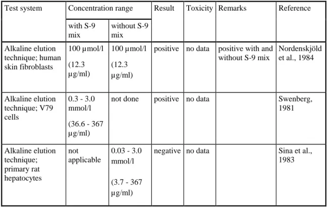 Table 6. In vitro tests: DNA strand breaks in mammalian cells 