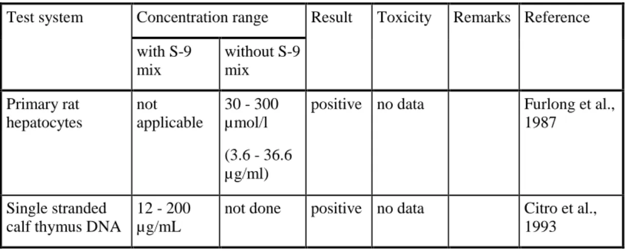Table 7.  In vitro tests: DNA adducts formation 