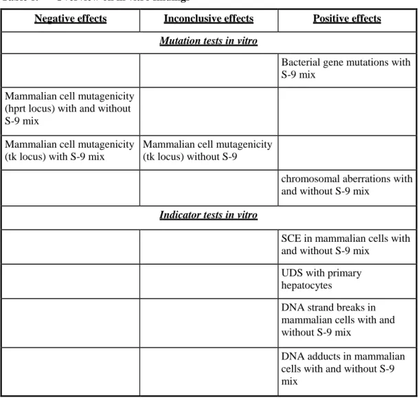 Table 8.  Overview on in vitro findings 