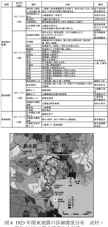Table 2 Newspaper articles of the damage of the  Ryugasaki earthquake.
