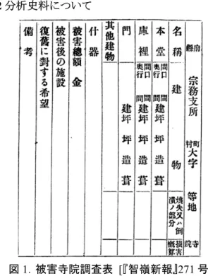 Fig. 1. Form to report damage of temples 