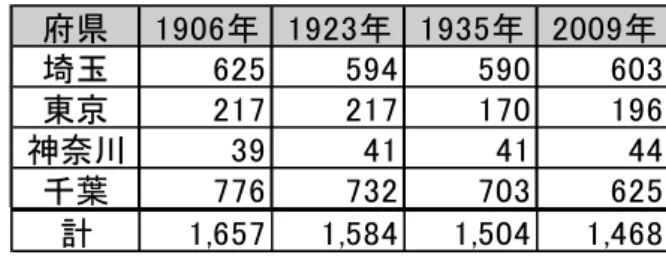 Table 3. Number of temples in the Shingon sect of the  Chisan School in Meiji, Taisho, Showa, and Heisei