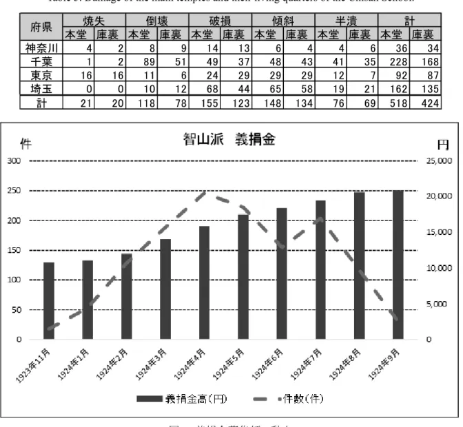 Table 5. Damage of the main temples and their living quarters of the Chisan School. 
