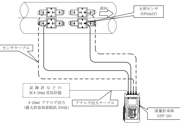 図 1.1-1 流量/質量計測の構成例(1 測線又は 2 測線)  大形センサ (UP04AST)  流量計本体 (UFP-20) センサケーブル アナログ出力ケーブル 4-20mA アナログ出力 (最大許容負荷抵抗 550Ω) 流向記録計などのDC4-20mA 受信計器