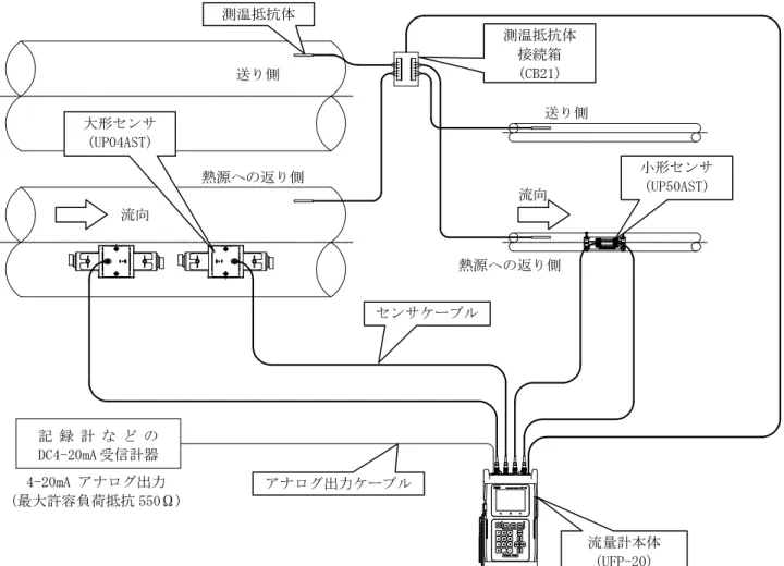 図 1.1-4 熱量計測の構成例(2 測点) 大形センサ (UP04AST) 測温抵抗体 センサケーブル  小形センサ (UP50AST) 4-20mA アナログ出力 (最大許容負荷抵抗 550Ω) 流量計本体 (UFP-20) アナログ出力ケーブル 流向流向熱源への返り側送り側送り側測温抵抗体 接続箱 (CB21) 記録計などのDC4-20mA 受信計器熱源への返り側