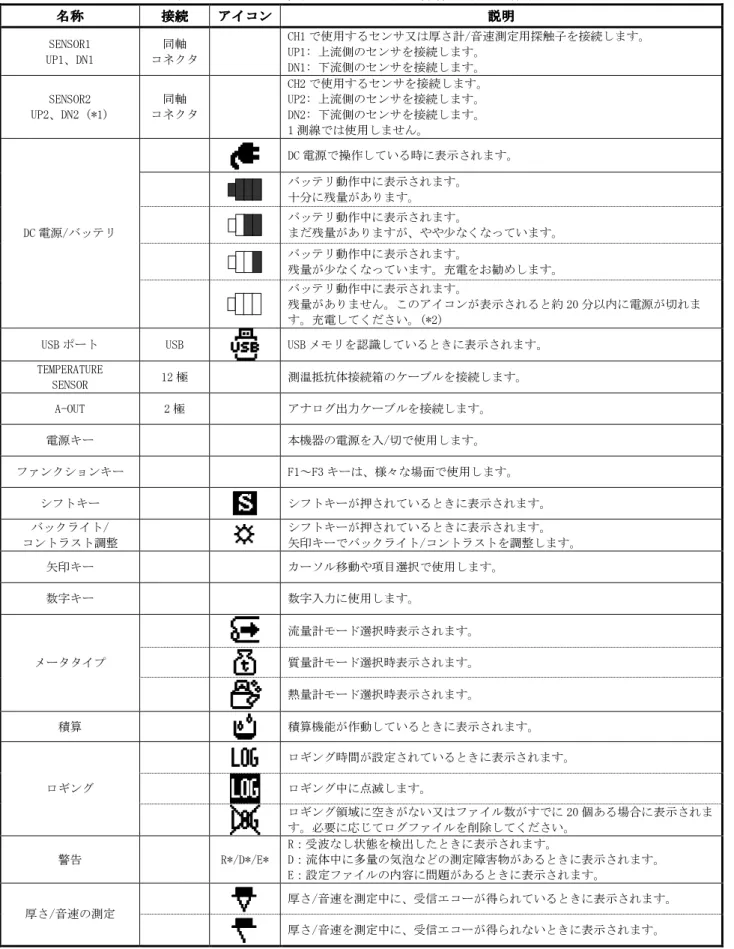 表 1.2.2-1 端子、表示アイコン及び操作パネルの機能  名称名称名称 名称  接続接続接続 接続  アイコンアイコンアイコン アイコン  説明説明説明 説明  SENSOR1  UP1、DN1  同軸  コネクタ  CH1 で使用するセンサ又は厚さ計/音速測定用探触子を接続します。 UP1: 上流側のセンサを接続します。  DN1: 下流側のセンサを接続します。  SENSOR2  UP2、DN2 (*1)  同軸  コネクタ  CH2 で使用するセンサを接続します。 UP2: 上流側のセンサを接続し
