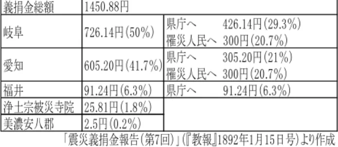 Table 3. the distribution of voluntary contributions by the Jodo-kyoho-sha.