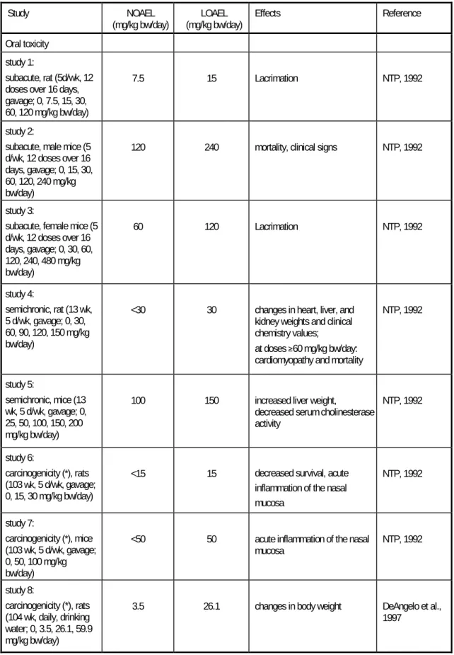 Table 4.9  Oral repeated-dose toxicity 