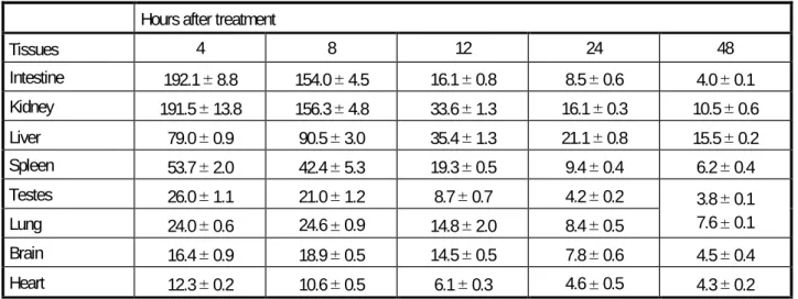 Table 4.5    Distribution of 14C-label in different tissues of rats treated with a single oral dose of 0.1 mmole/kg bw [1 14 C]CAA  Hours after treatment 