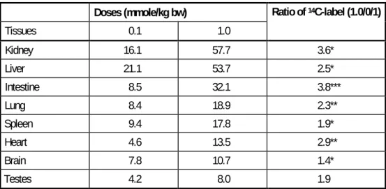 Table 4.6  Distribution pattern of  14 C-label in different tissues after 24 hr of single oral doses of  0.1 and 1.0 mmole/kg bw [1- 14 C] MCAA to rats (Buphendra et al., 1992) 